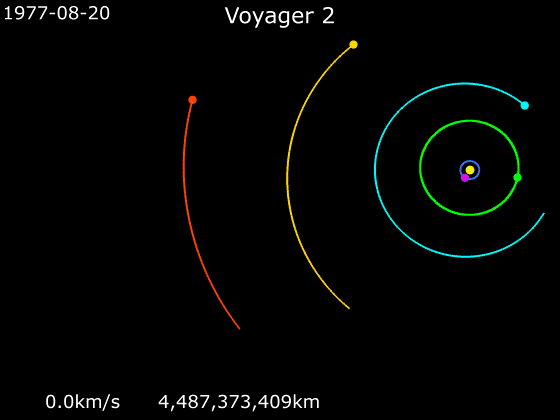 Animated GIF showing the trajectory of Voyager 2 on its way from Earth to the outer planets. (Source: Phoenix7777)